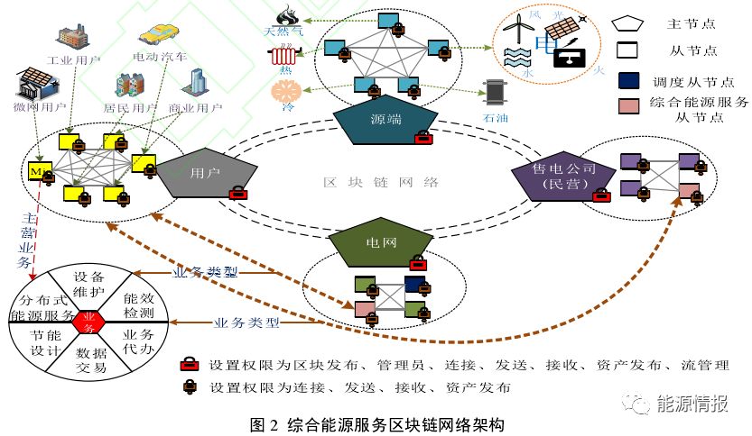 干货｜区块链在综合能源服务的应用前景