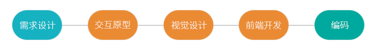 设计即开发,如何打通软件研发的“任督二脉”?